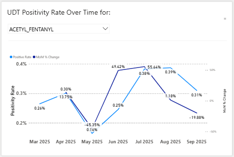 Six-month positivity trend sample
